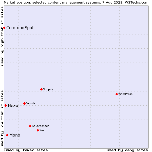 Market position of Mono vs. Hexo vs. CommonSpot