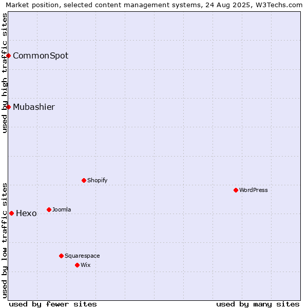 Market position of Hexo vs. Mubashier vs. CommonSpot