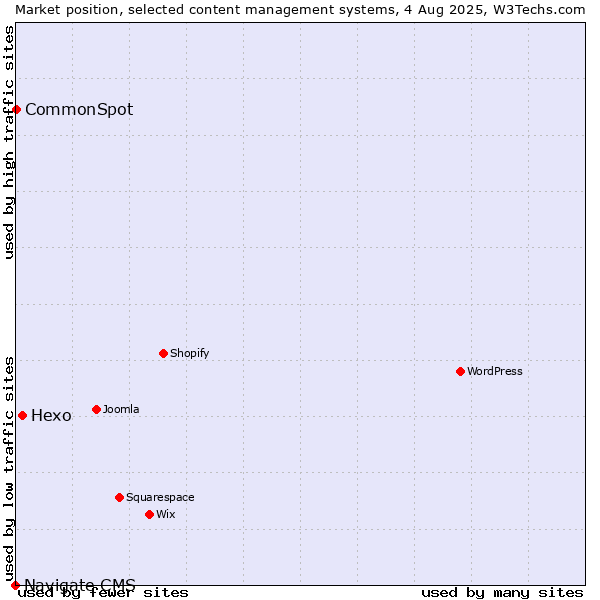 Market position of Hexo vs. CommonSpot vs. Navigate CMS