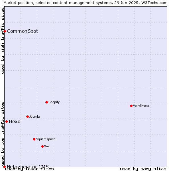 Market position of Hexo vs. CommonSpot vs. Netgenerator CMS