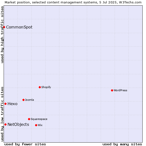 Market position of Hexo vs. NetObjects vs. CommonSpot