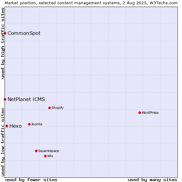 Market position of Hexo vs. NetPlanet iCMS vs. CommonSpot