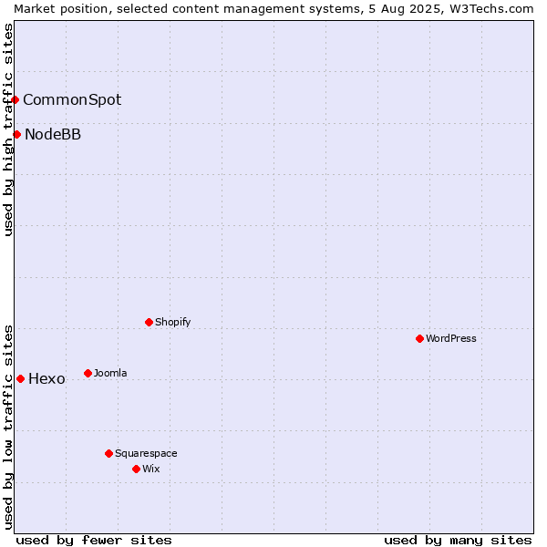 Market position of Hexo vs. NodeBB vs. CommonSpot
