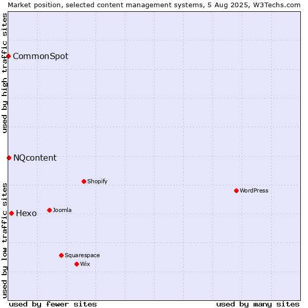 Market position of Hexo vs. NQcontent vs. CommonSpot