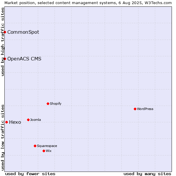 Market position of Hexo vs. CommonSpot vs. OpenACS CMS