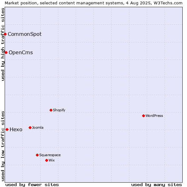 Market position of Hexo vs. OpenCms vs. CommonSpot