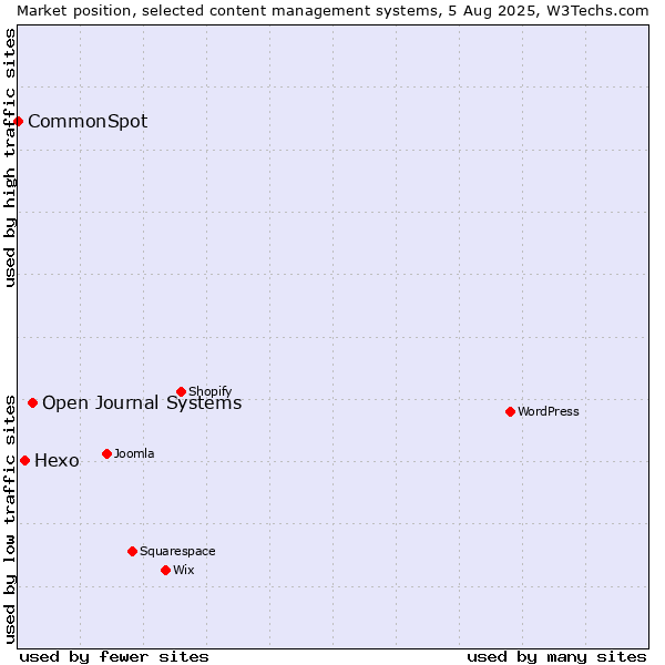 Market position of Open Journal Systems vs. Hexo vs. CommonSpot