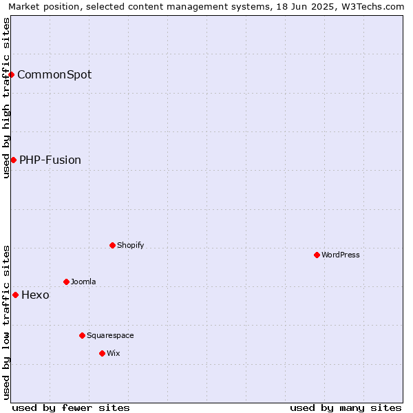 Market position of Hexo vs. PHP-Fusion vs. CommonSpot