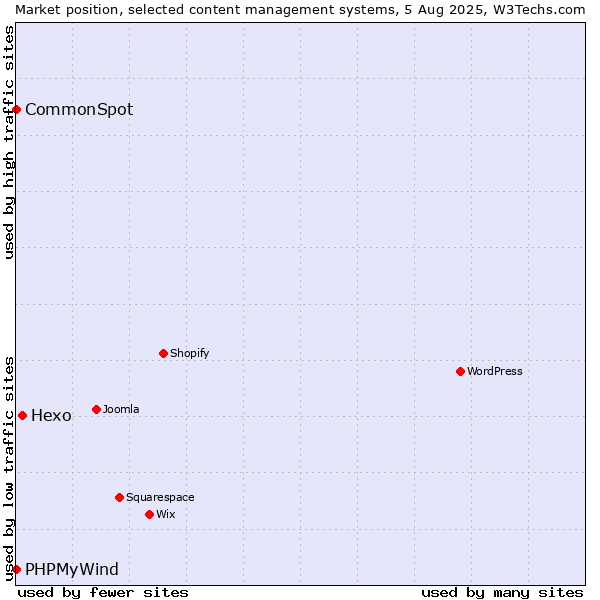 Market position of Hexo vs. CommonSpot vs. PHPMyWind
