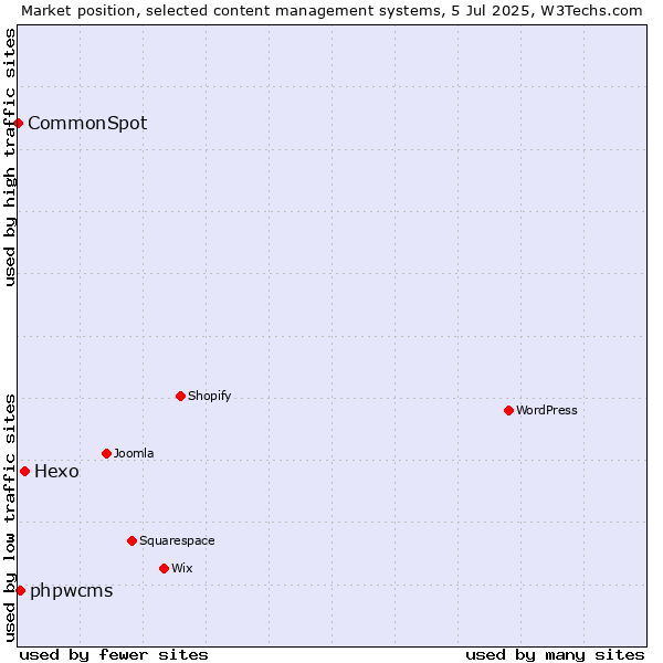 Market position of Hexo vs. phpwcms vs. CommonSpot