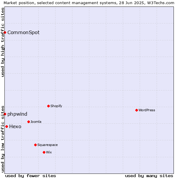 Market position of Hexo vs. phpwind vs. CommonSpot