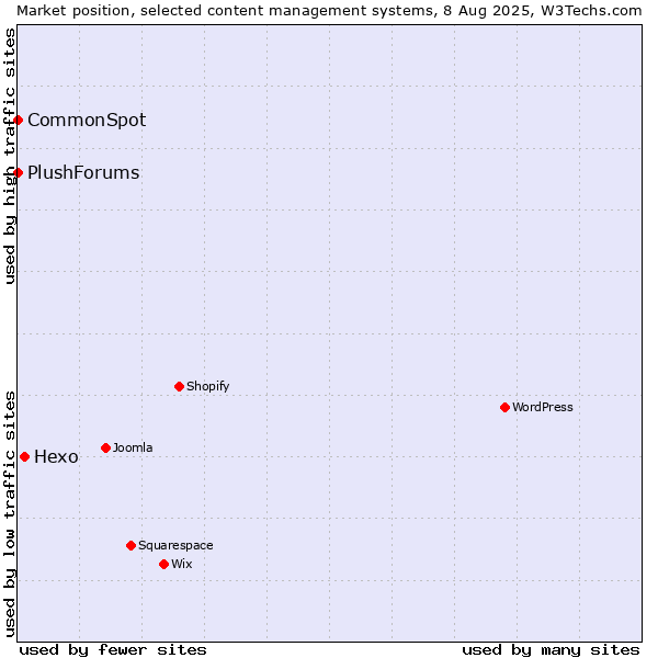 Market position of Hexo vs. CommonSpot vs. PlushForums