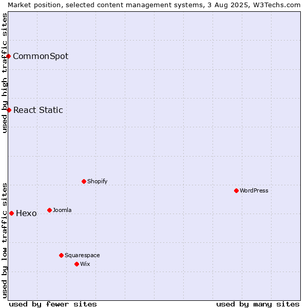 Market position of Hexo vs. React Static vs. CommonSpot