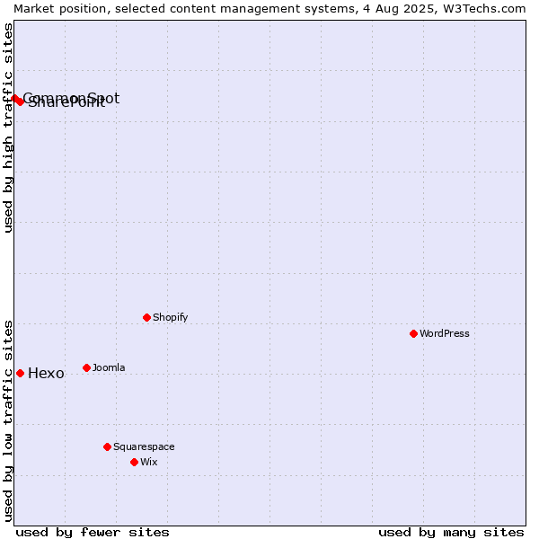 Market position of SharePoint vs. Hexo vs. CommonSpot