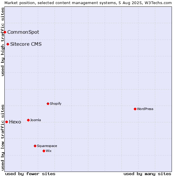 Market position of Sitecore CMS vs. Hexo vs. CommonSpot