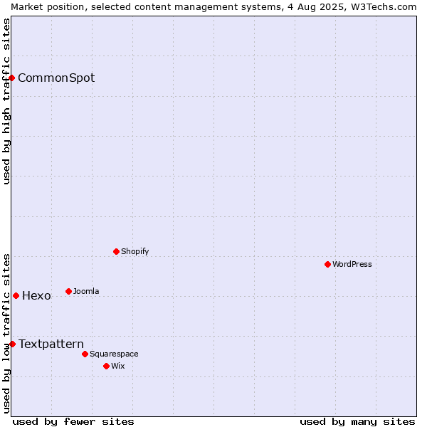 Market position of Hexo vs. Textpattern vs. CommonSpot