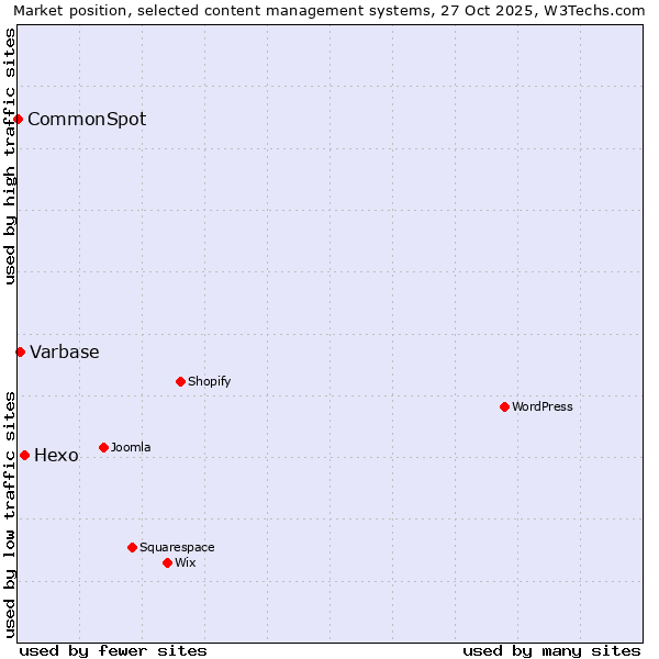 Market position of Hexo vs. Varbase vs. CommonSpot