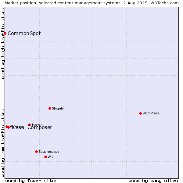 Market position of Visual Composer vs. Hexo vs. CommonSpot