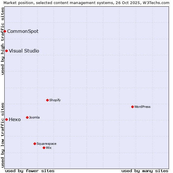 Market position of Hexo vs. Visual Studio vs. CommonSpot