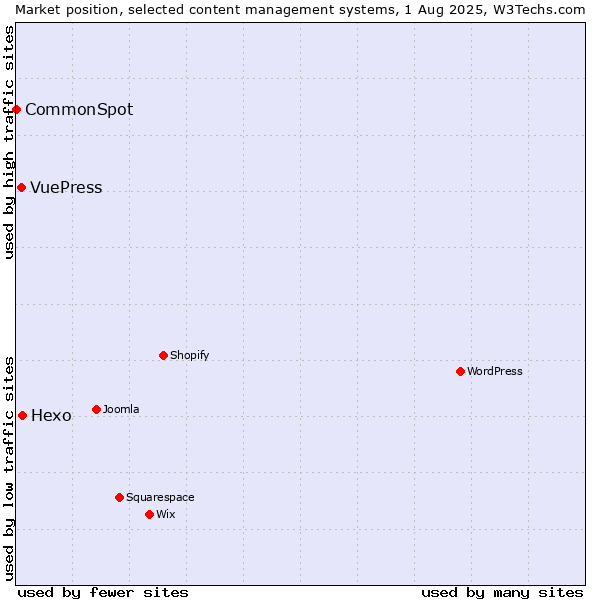 Market position of Hexo vs. VuePress vs. CommonSpot
