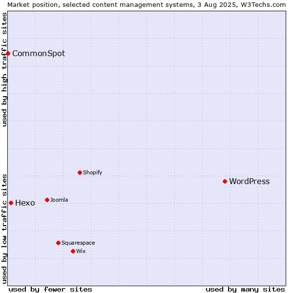Market position of WordPress vs. Hexo vs. CommonSpot