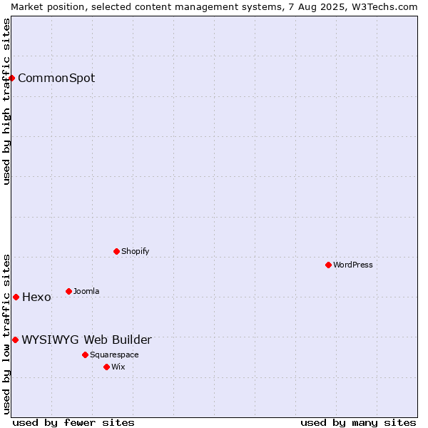 Market position of Hexo vs. WYSIWYG Web Builder vs. CommonSpot