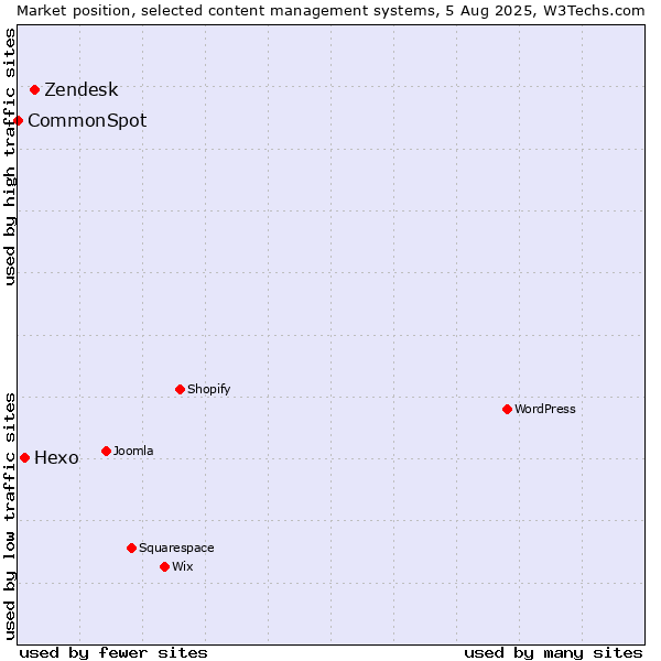 Market position of Zendesk vs. Hexo vs. CommonSpot