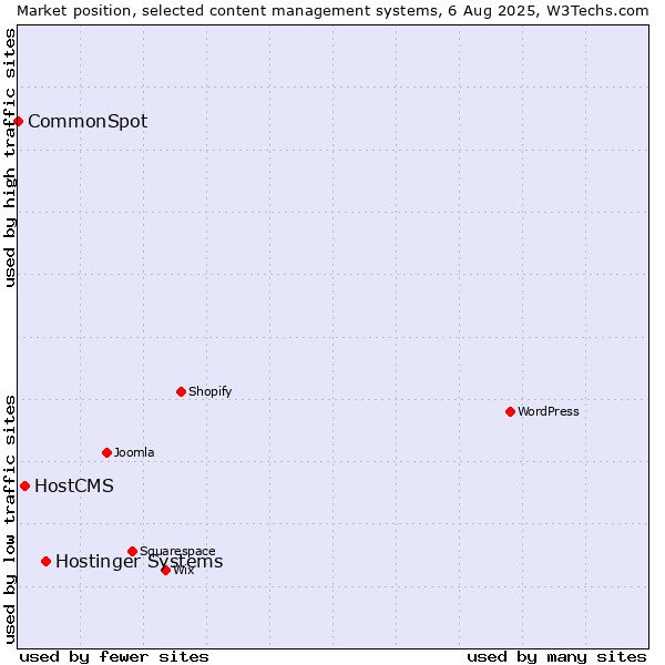 Market position of Hostinger Systems vs. HostCMS vs. CommonSpot