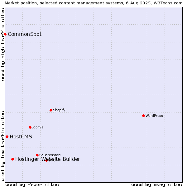 Market position of Hostinger Website Builder vs. HostCMS vs. CommonSpot
