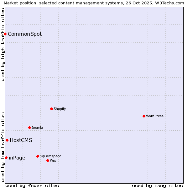 Market position of HostCMS vs. inPage vs. CommonSpot