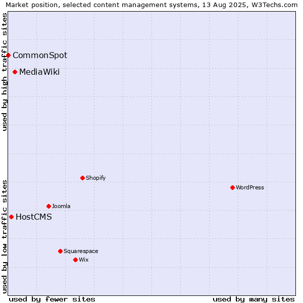 Market position of MediaWiki vs. HostCMS vs. CommonSpot
