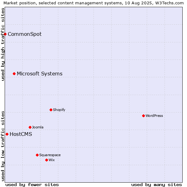Market position of Microsoft Systems vs. HostCMS vs. CommonSpot
