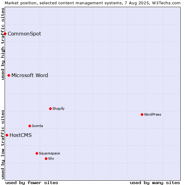 Market position of Microsoft Word vs. HostCMS vs. CommonSpot