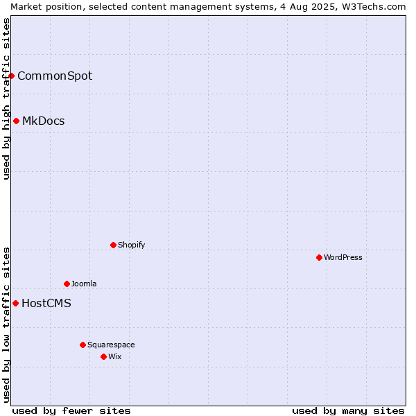 Market position of MkDocs vs. HostCMS vs. CommonSpot