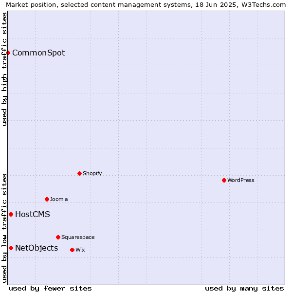 Market position of HostCMS vs. NetObjects vs. CommonSpot
