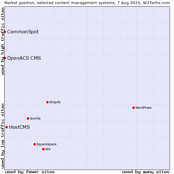 Market position of HostCMS vs. CommonSpot vs. OpenACS CMS