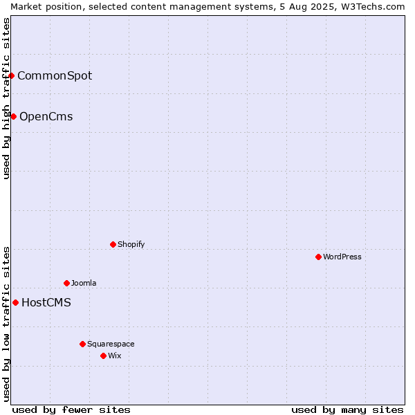 Market position of HostCMS vs. OpenCms vs. CommonSpot