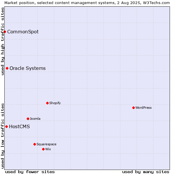 Market position of Oracle Systems vs. HostCMS vs. CommonSpot