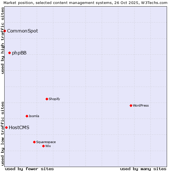 Market position of phpBB vs. HostCMS vs. CommonSpot