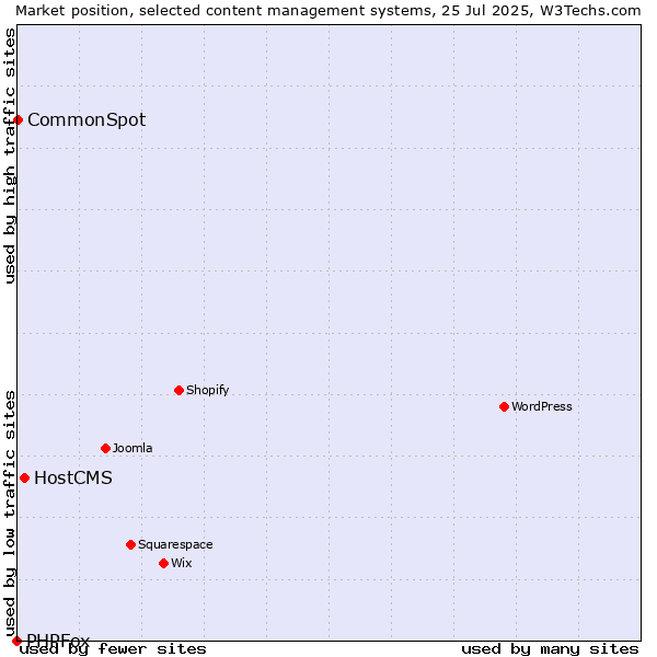 Market position of HostCMS vs. CommonSpot vs. PHPFox