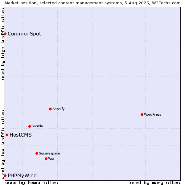 Market position of HostCMS vs. CommonSpot vs. PHPMyWind