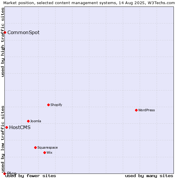 Market position of HostCMS vs. CommonSpot vs. Pico