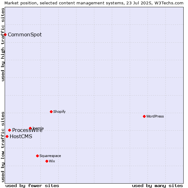 Market position of ProcessWire vs. HostCMS vs. CommonSpot