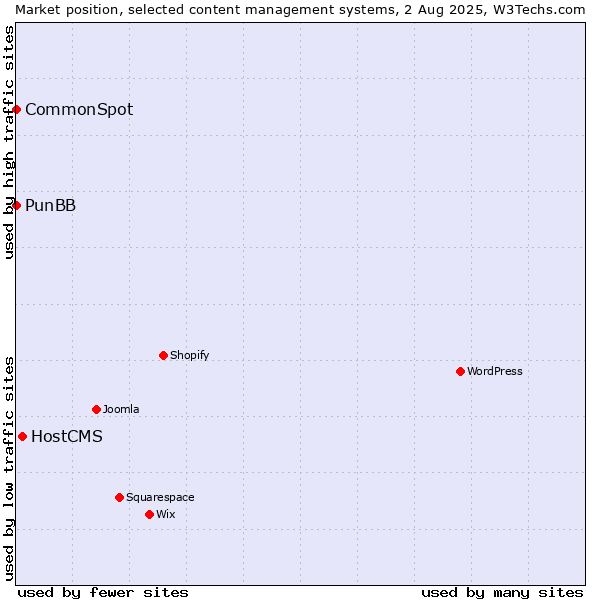 Market position of HostCMS vs. PunBB vs. CommonSpot