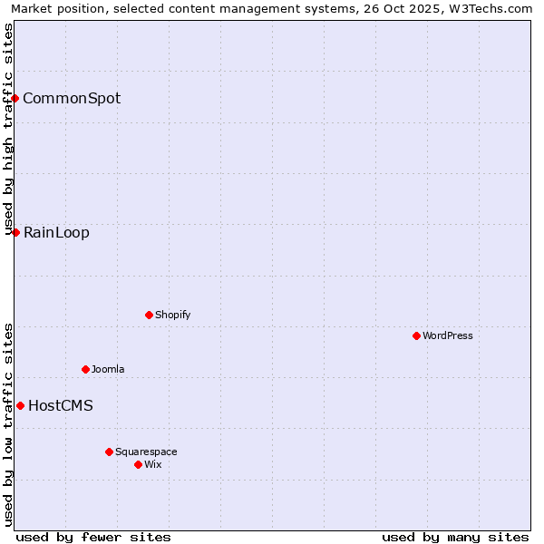 Market position of HostCMS vs. RainLoop vs. CommonSpot