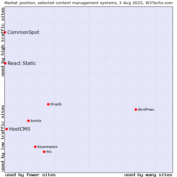 Market position of HostCMS vs. React Static vs. CommonSpot