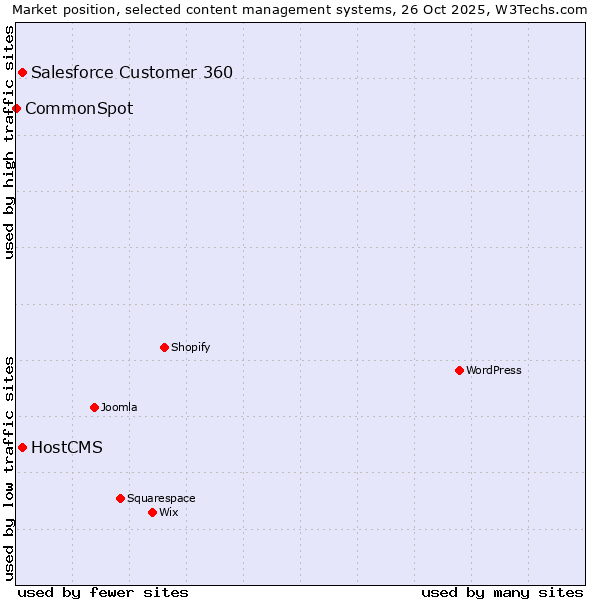 Market position of Salesforce Customer 360 vs. HostCMS vs. CommonSpot