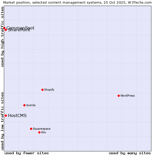 Market position of SharePoint vs. HostCMS vs. CommonSpot