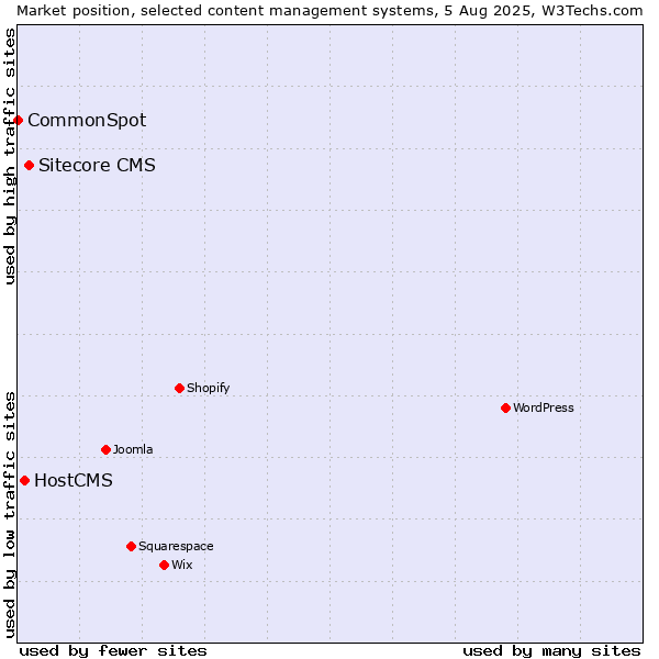 Market position of Sitecore CMS vs. HostCMS vs. CommonSpot