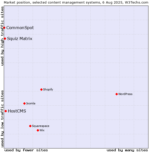 Market position of HostCMS vs. Squiz Matrix vs. CommonSpot